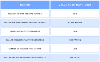  Number of Open Federal Awards: 908 Dollar Amount of Open Federal Award: $3,236,925,678  Number of Active Subawards: 584 Dollar Amount of Active Subawards: $116,776,724  Number of Invoices Paid to Date: 1,298 Dollar Amount of Invoices Paid to Date: $28,231,093